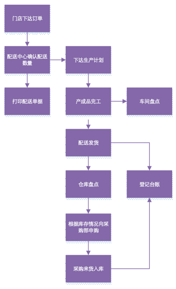 餐饮企业的组织结构与岗位职责如何设计，才有利于供应链的落地？