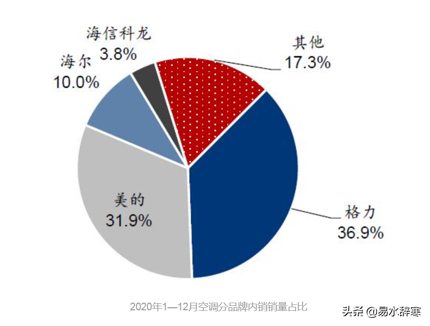 盘点国内各类家电产品龙头企业，美的在多个领域名列前茅