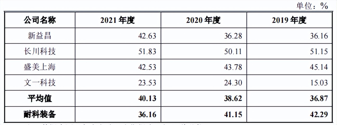 耐科装备逾期应收账款一路走高，竞争激烈市占率低，毛利率下滑