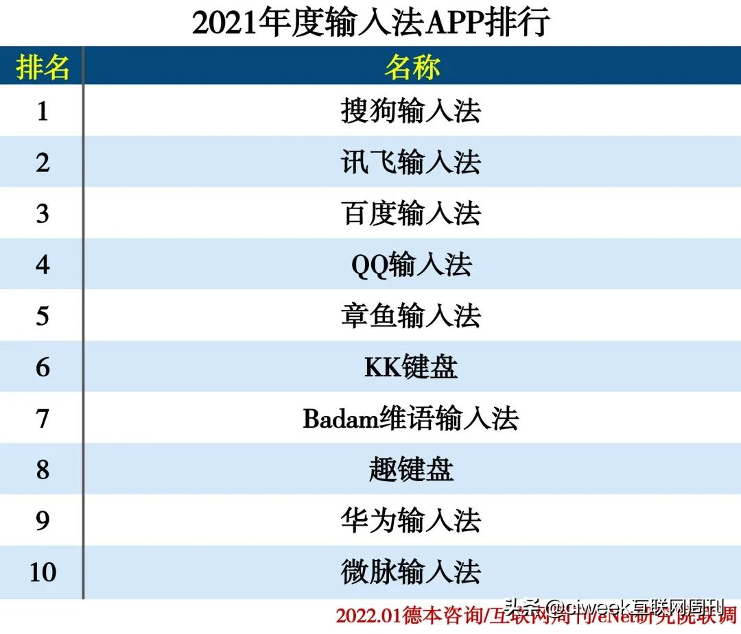 2021年度APP分类排行