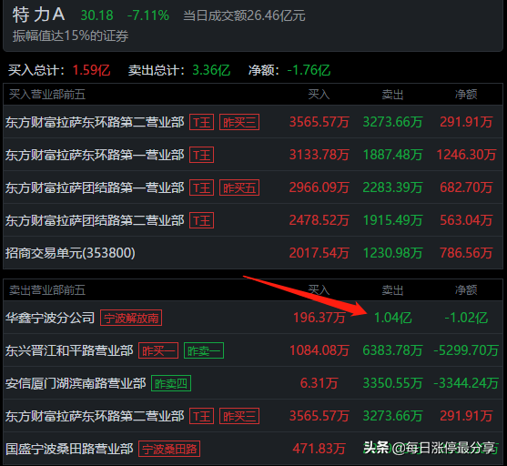 7大游资周五如何布局下周行情？葛老大疯狂买入江特电机3.41亿