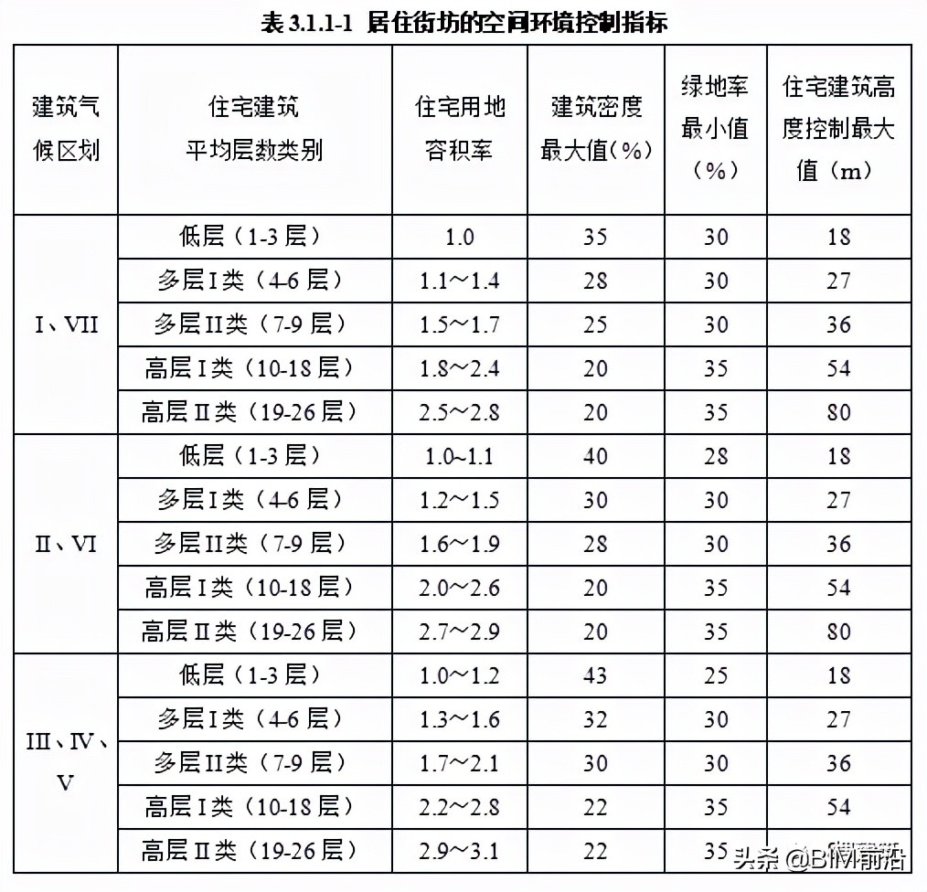 建筑结构又改？新住宅规范：层高不应低于3m；2层及以上应设电梯