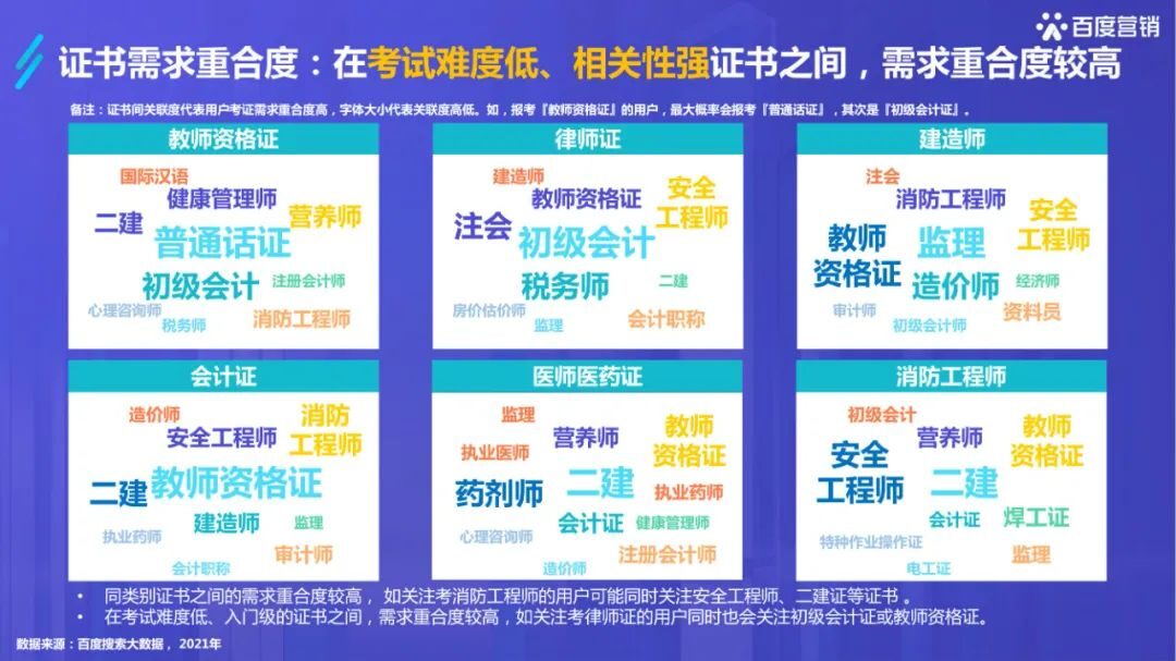 干货必读 |《2022百度职业资格考试培训行业洞察》