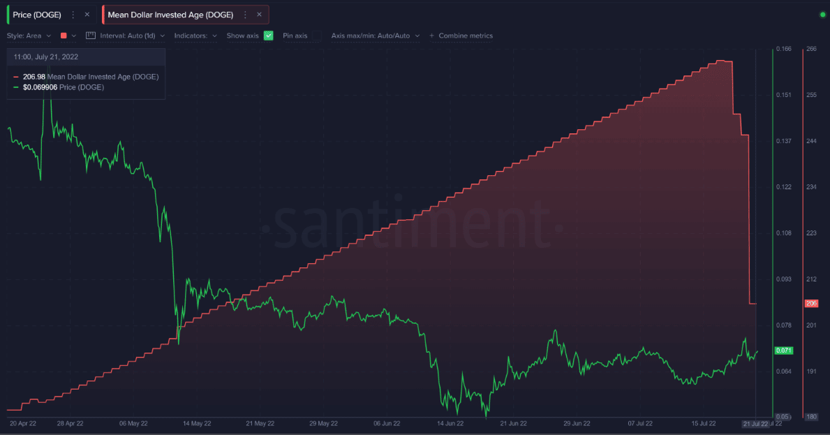 狗狗币平均美元投资年龄下降，比特币有四次出现价格趋势
