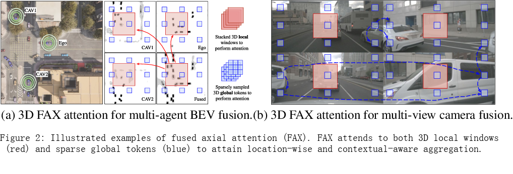 CoBEVT：用稀疏变形器进行合作式鸟瞰语义分割