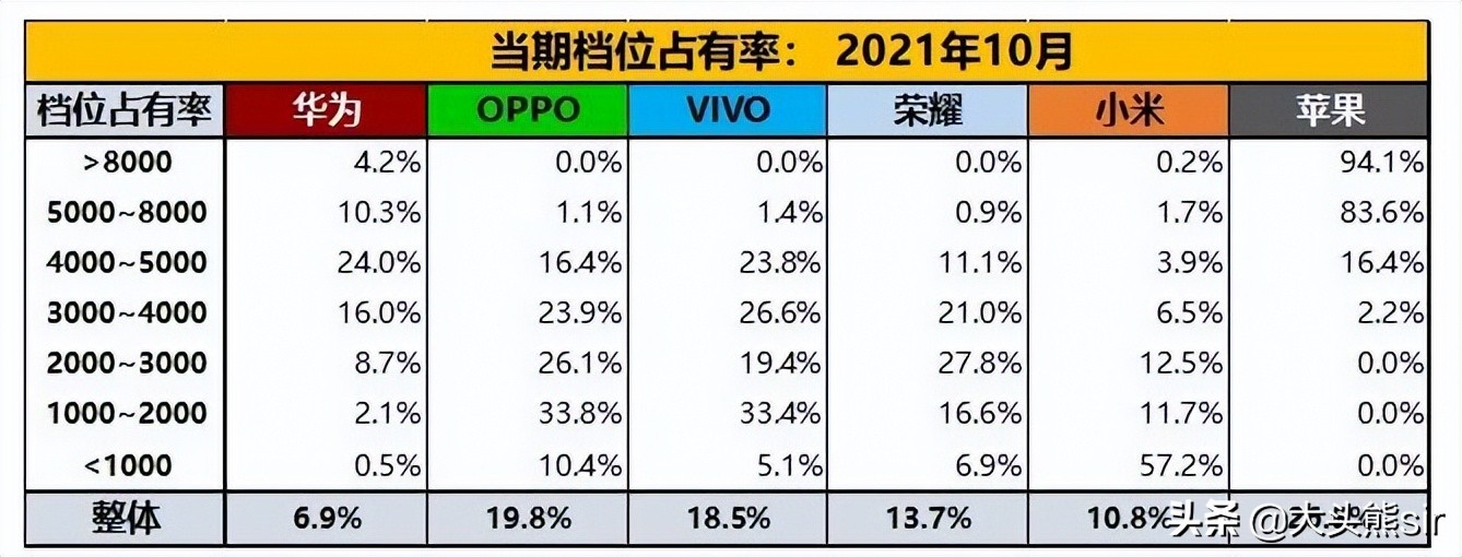 如何评价「华为退出后，苹果已主导整个中国高端智能手机市场」？