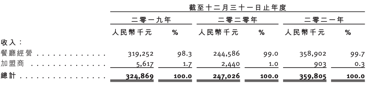 上井冲刺港交所上市：人均消费金额降幅明显，只在中国经营业务