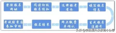 财政厅正式通知！2022初级报名资格审核变了