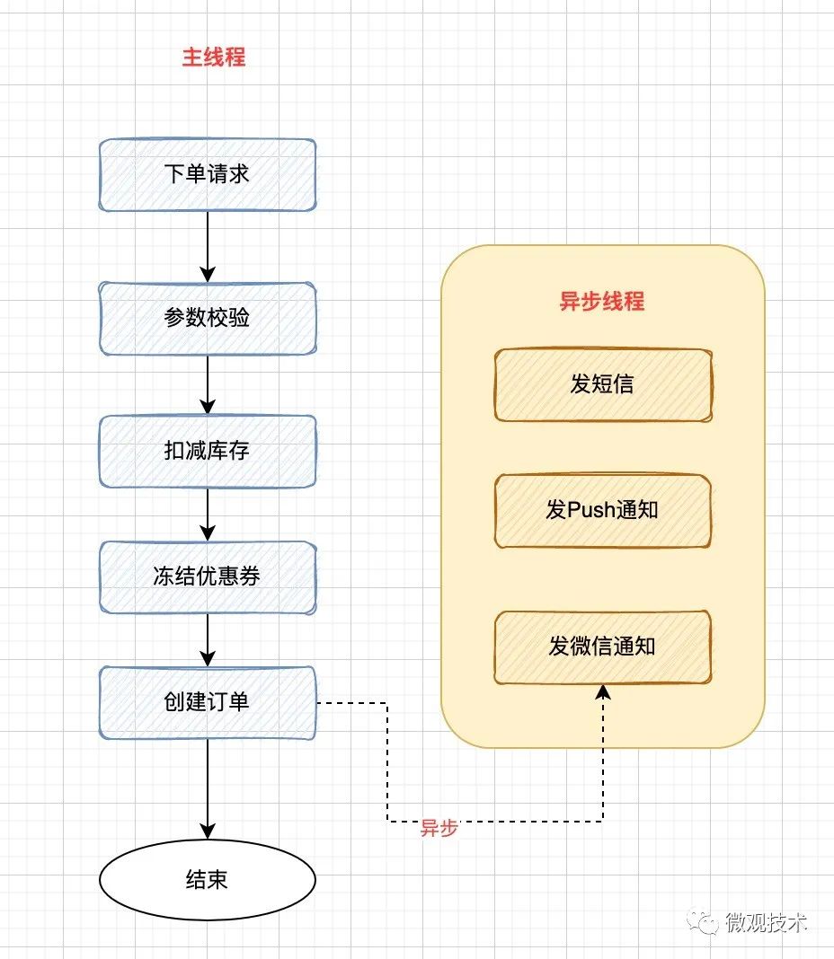 聊聊异步编程的 7 种实现方式