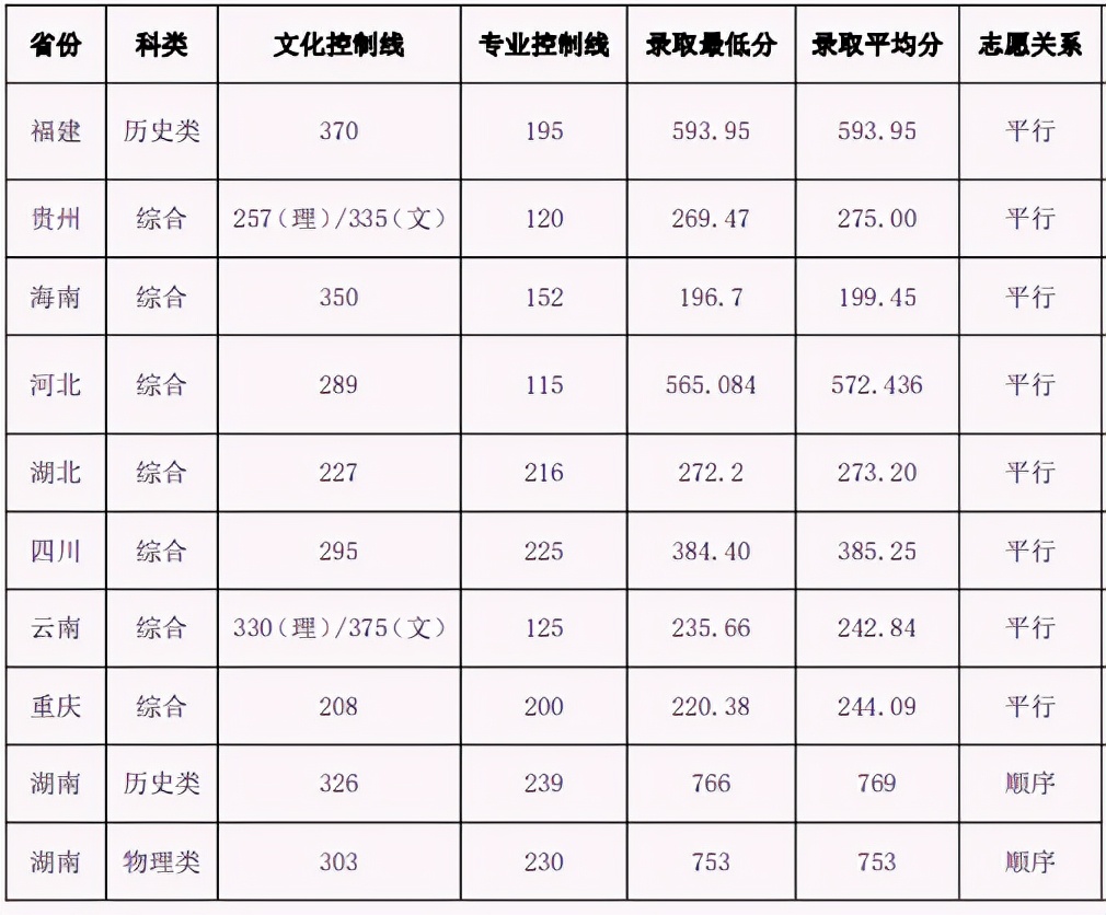 483人！重庆大学艺术类招生哪些专业？解读2022年录取需要多少分