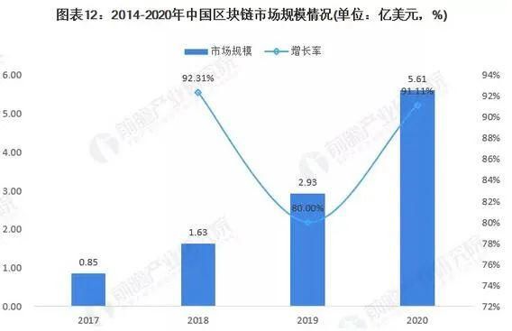 预见2022区块链趋势：NFT兴起 未来20年市场规模有望达万亿级别