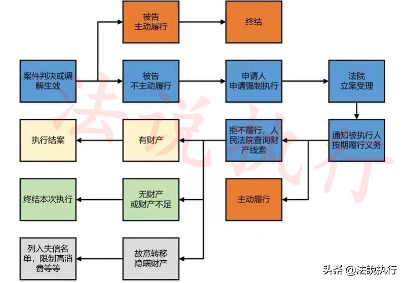 民事诉讼与强制执行流程以及所需材料？（建议保存收藏）