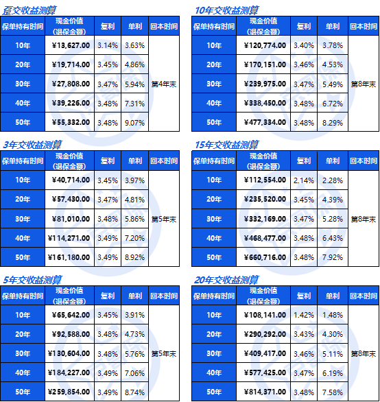 合众国人寿传世臻爱增额终身生命保险、真实收益率测定