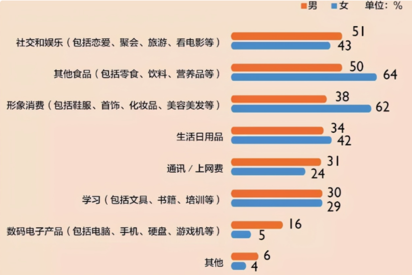 大学生每月生活费等级划分，顶级羡煞旁人，一级却要自力更生