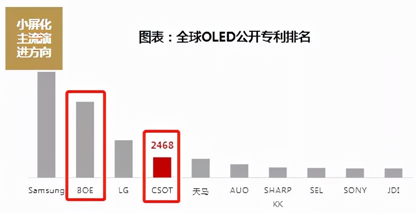 净利翻7倍！面板双雄何去何从？