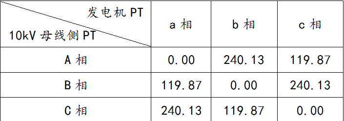 一起新建發(fā)電廠同期電壓相位錯誤的分析