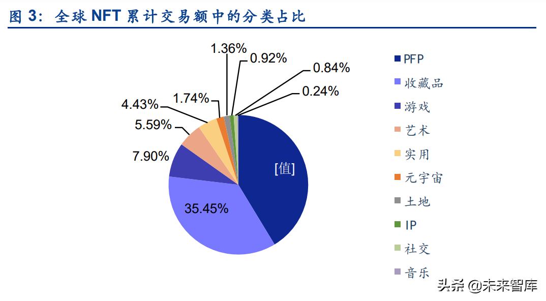 海内外NFT行业发展路径的分化及长短期展望专题报告