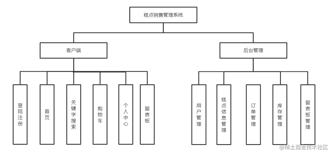 基于java+SpringBoot框架蛋糕销售商城管理系统详细设计