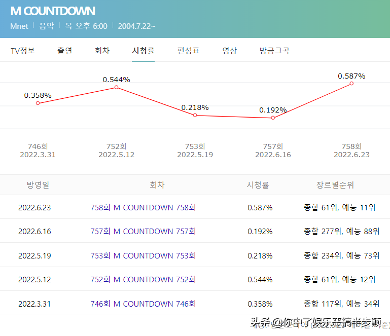 韩国男歌手林英雄的恐怖收视效应，参加打歌节目立马让收视翻番