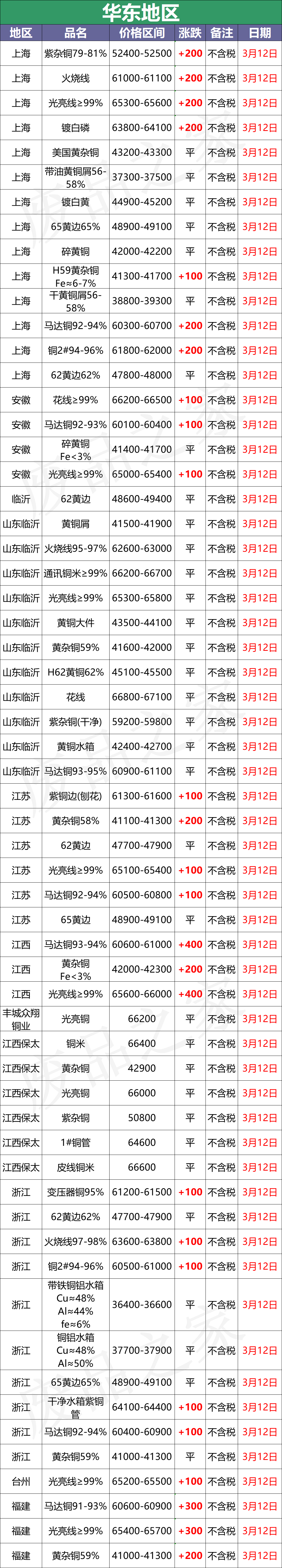 最新3月12日全国铜业厂家采购价格汇总（附价格表）