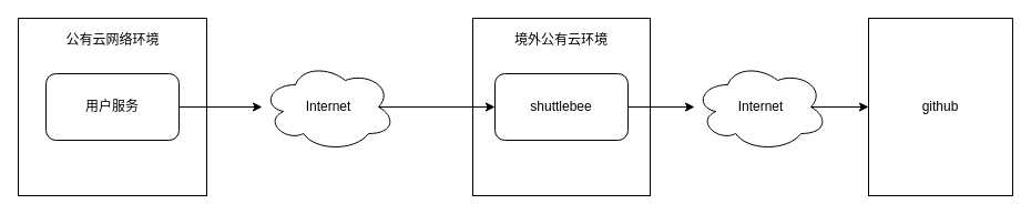 国内github的三方登录慢/无法登陆，怎么破？