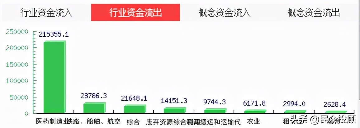 主力资金流向：医药板块不能盲目投资；化学原料板块资金流入变动