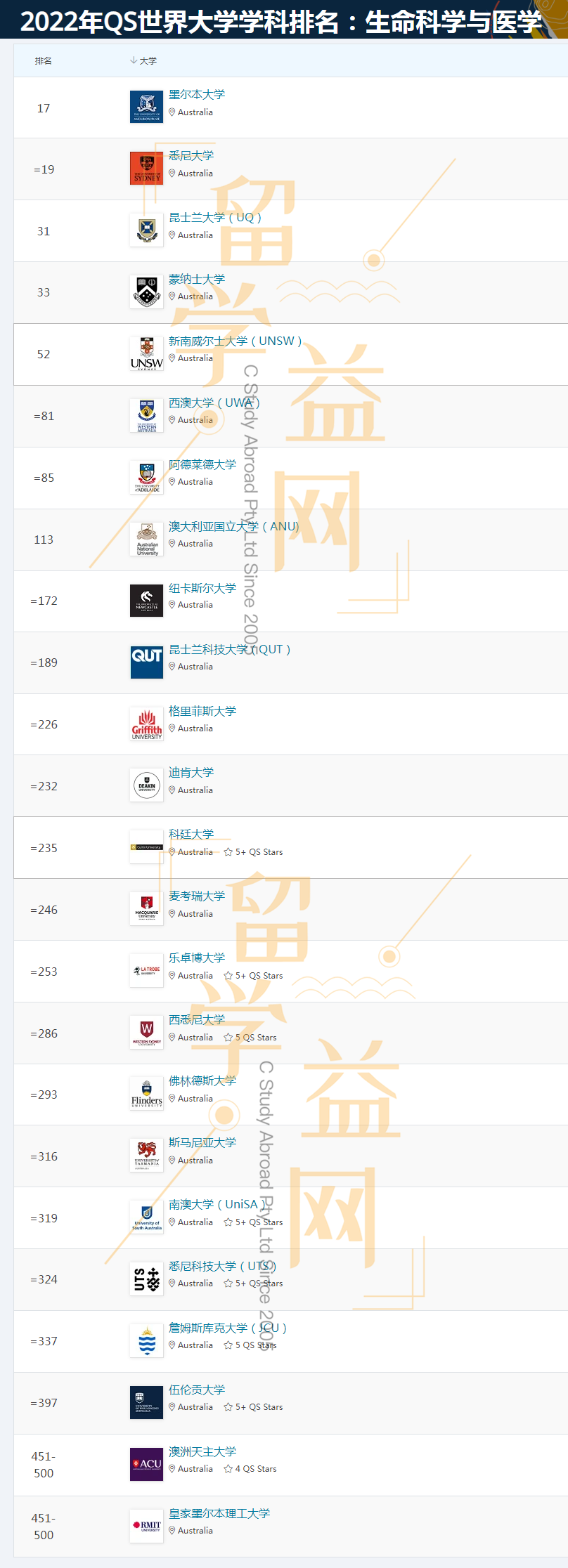 2022QS学科排名出炉，澳洲大学在五大领域均表现出色