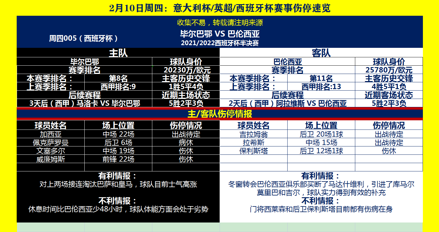 意大利对西班牙比分预测2021年7月7日(2022年2月10日周四：意大利杯/英超/西班牙杯赛事情报速览)