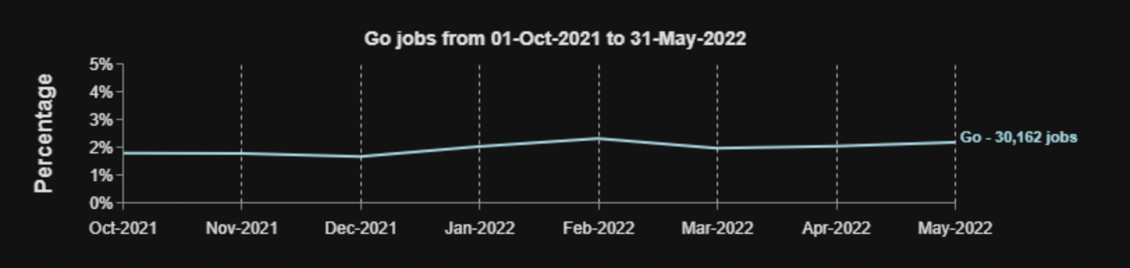 分析了 700 万份工作需求，市场需求最高的编程语言是这些