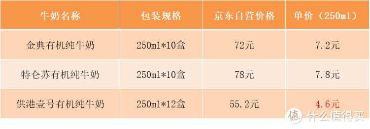 有机纯牛奶（一文搞懂有机奶与普通奶的区别）