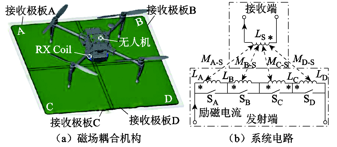 多旋翼無(wú)人機(jī)無(wú)線充電技術(shù)的研究進(jìn)展與發(fā)展趨勢(shì)