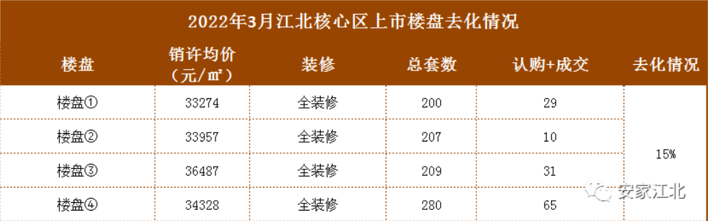 热度吊打核心区！首开热销5亿，江北性价比神盘热度持续
