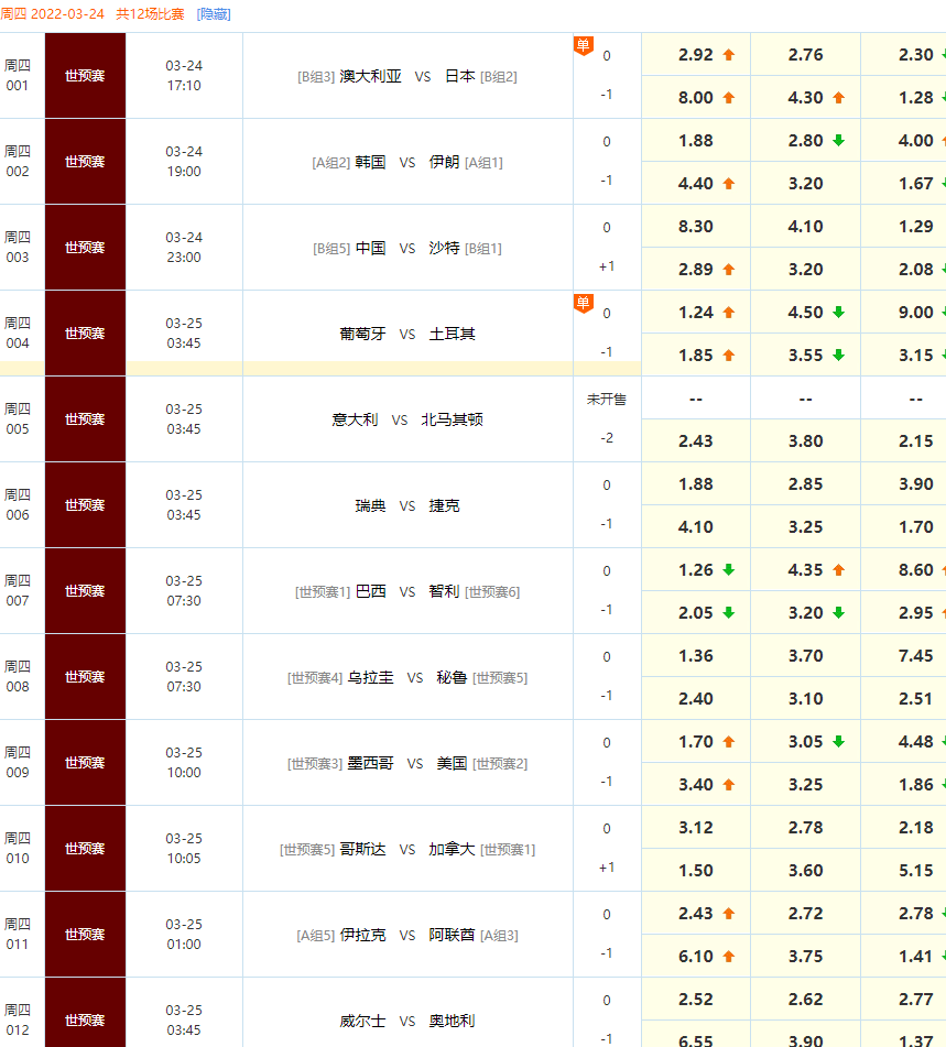 世界杯2022欧洲区赛程(2022世界杯预选赛（欧洲、亚洲）实时积分表、赛制（3月24日）)