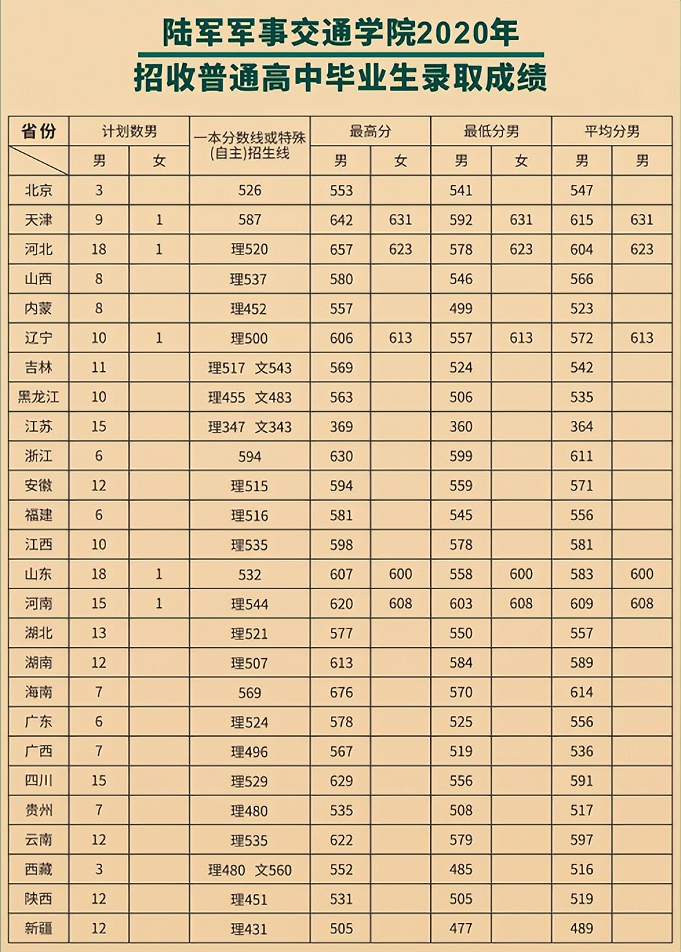 27所本科统招“军校”，历年各省录取分数线