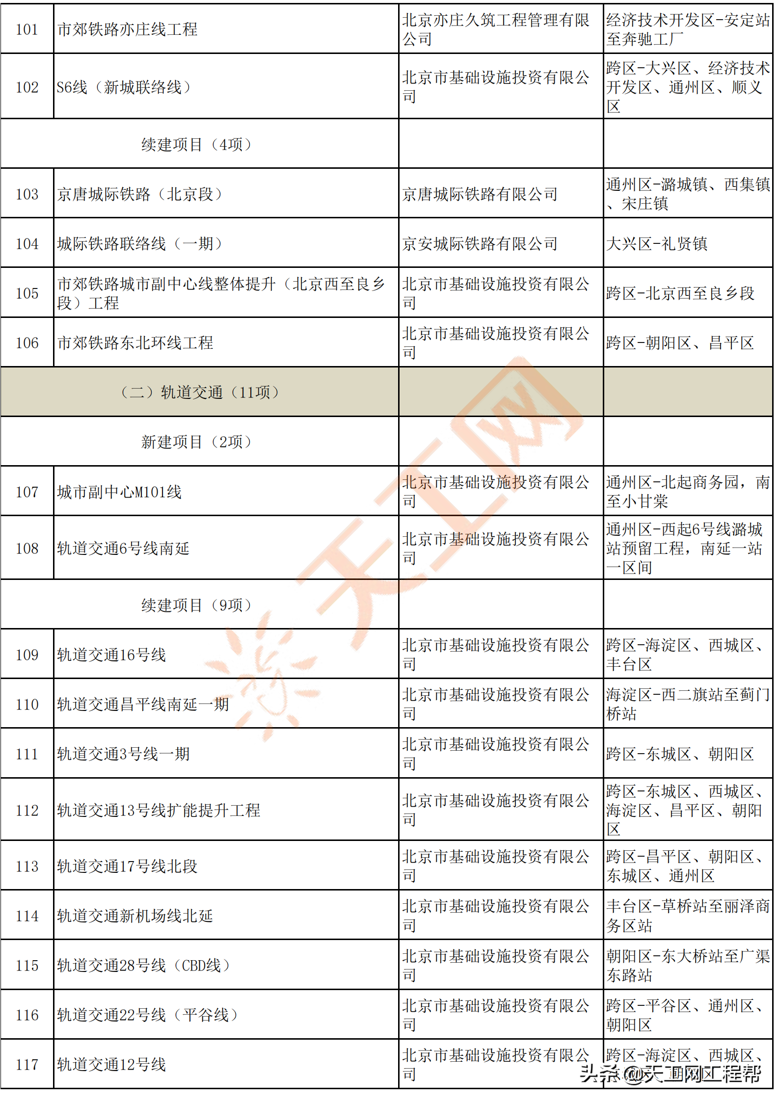 北京市2022年重点工程计划名单，共300个（附完整项目名单）