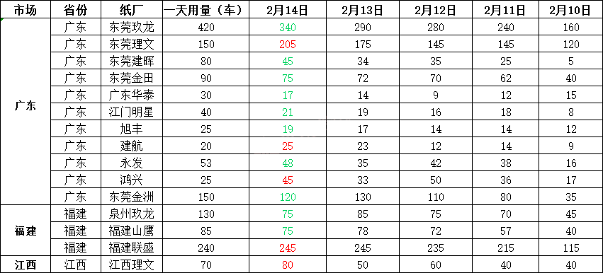 2月15日全国各地废纸价格，最高上调50元/吨，最高下调30元/吨