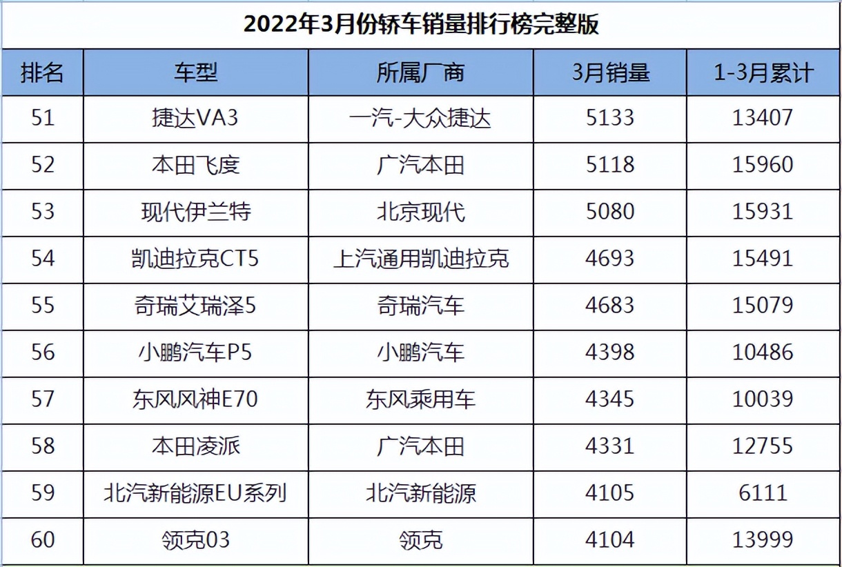 图片[6]_2022年3月轿车销量排名完整版_5a汽车网