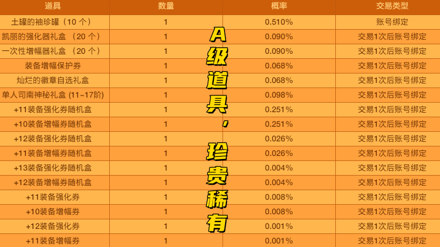 DNF：3R魔盒全概率展示，龙珠再一次绝版？武器幻化上架拍卖行