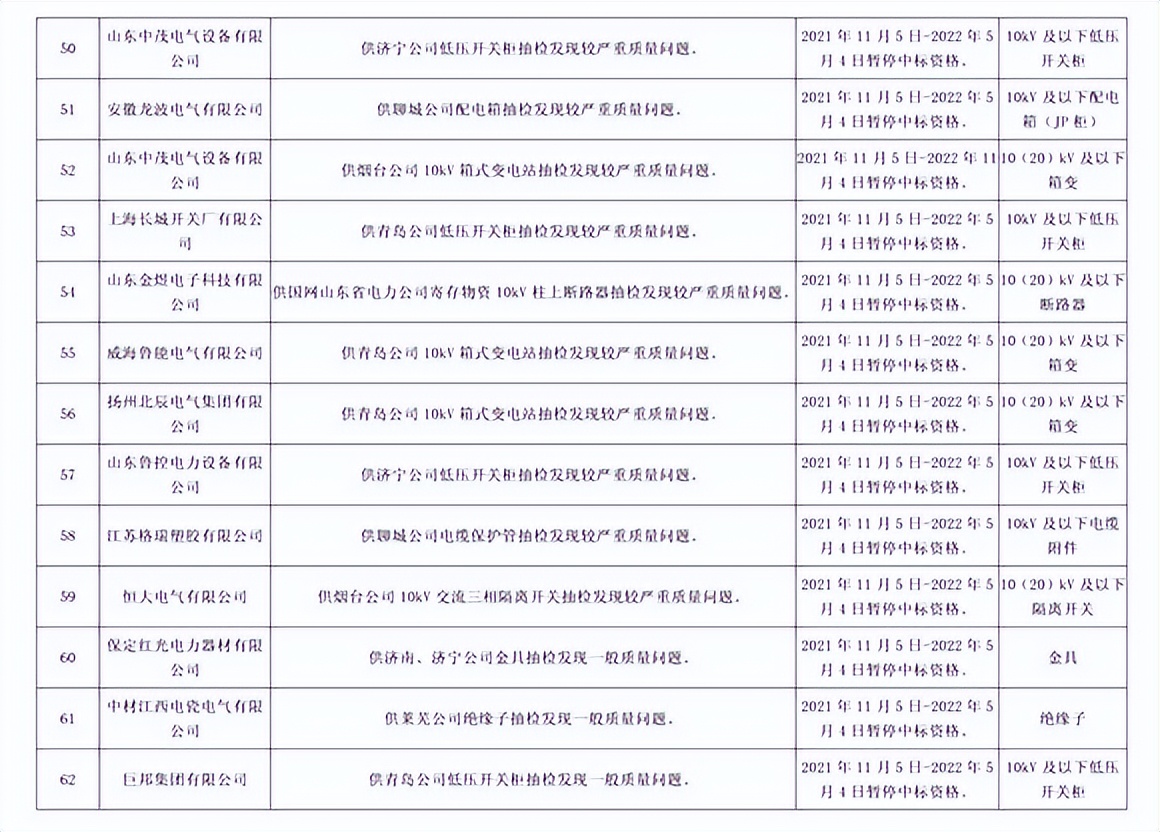 因产品存在严重质量问题，192家供应商被国网山东处罚并通报