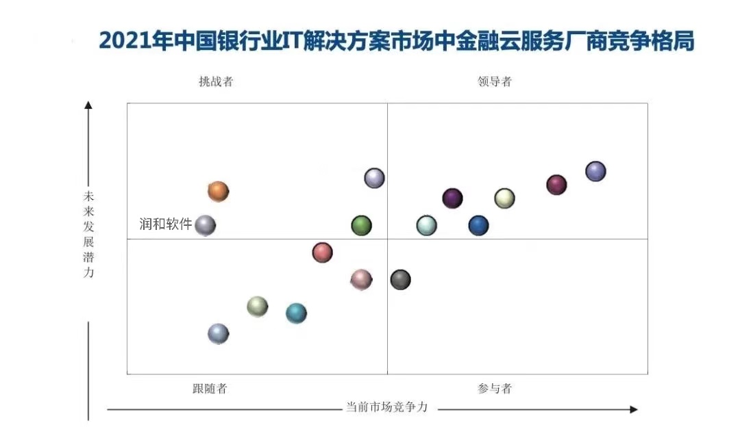 润和软件独占鳌头，持续深耕互金领域