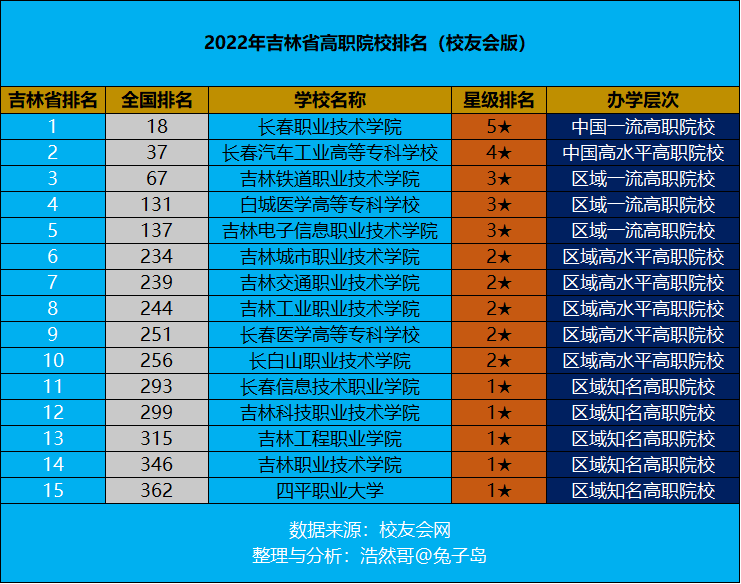 吉林省大專學校有哪些最新2022年吉林省高職院校排名出爐