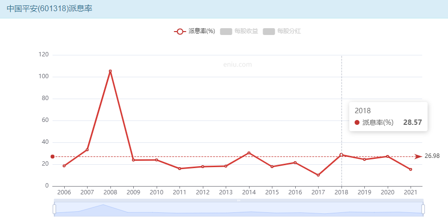中国平安的派息率达到了历史高位