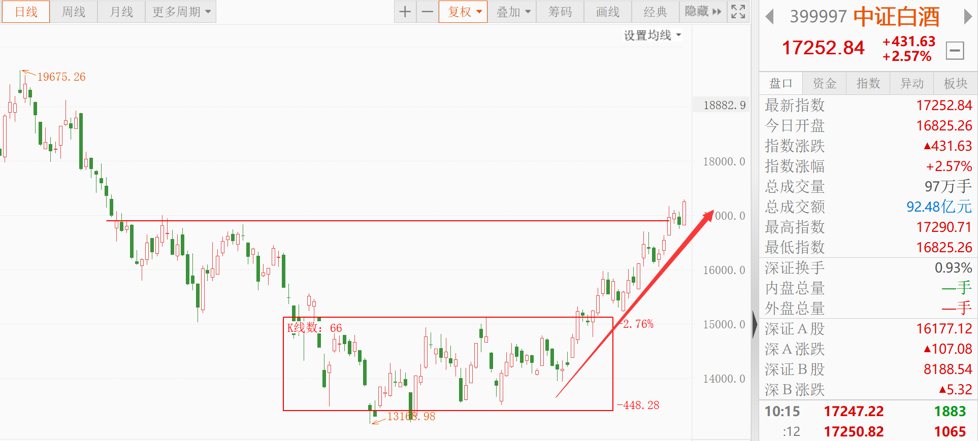 白酒医疗领涨！新能源车还有戏吗？