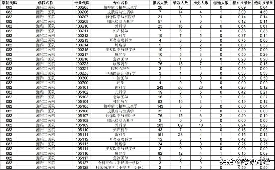 中南大学2019~2021年考研报录比