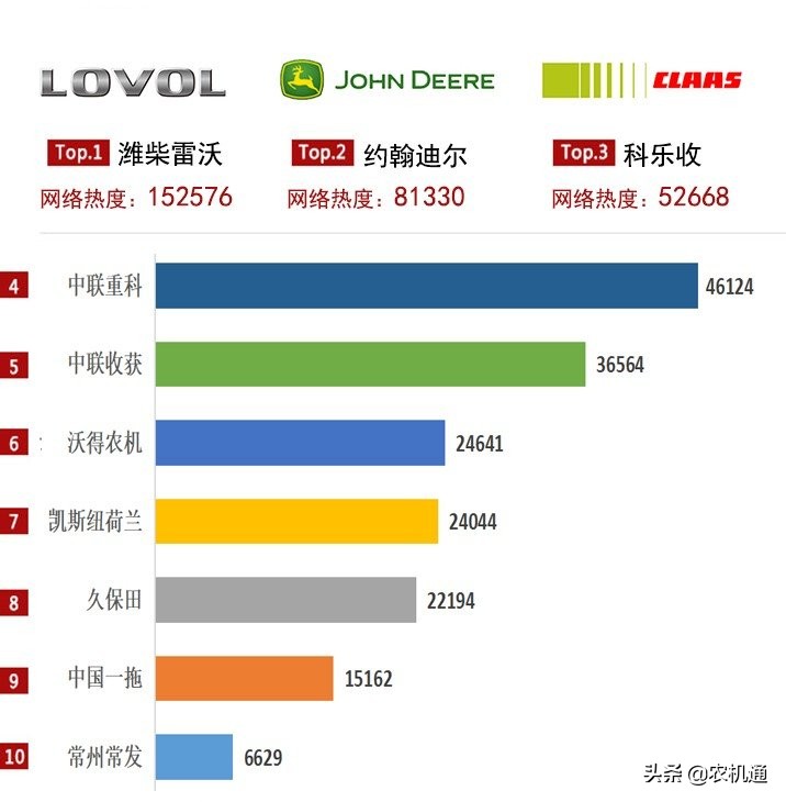 2021年轮式谷物联合收割机市场品牌集中，大型化智能化趋势明显