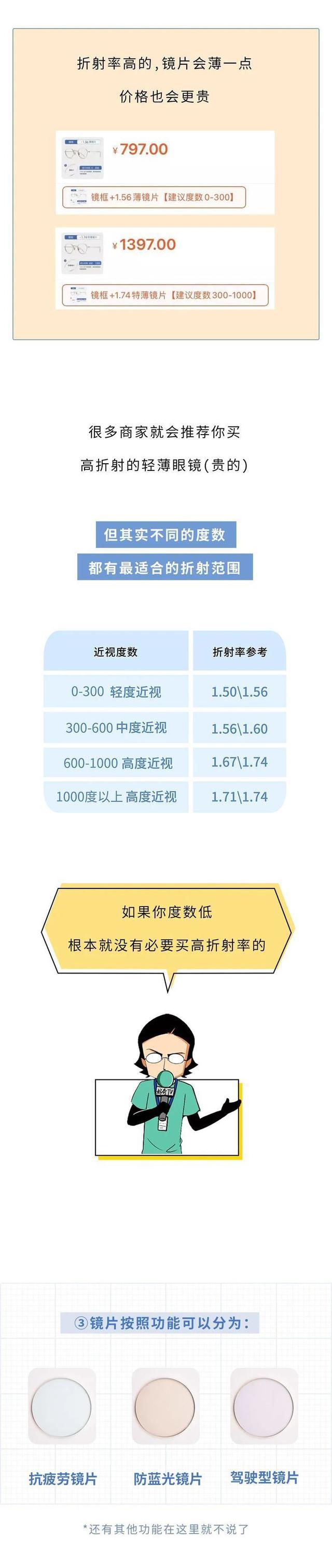 300塊和3000塊的眼鏡，有啥區(qū)別？一文為大家揭秘，別再交智商稅