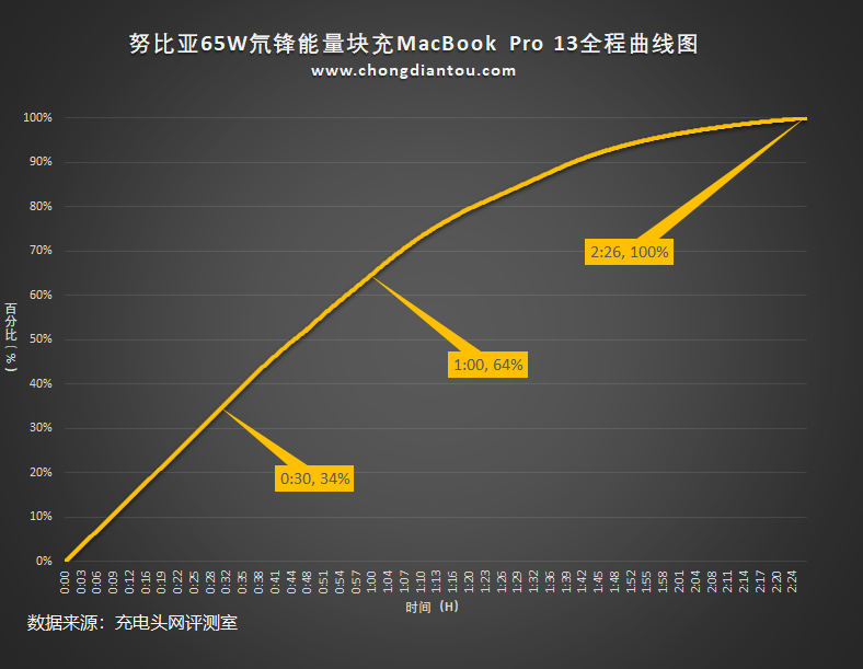 65W充电器哪家强？努比亚65W氘锋能量块评测