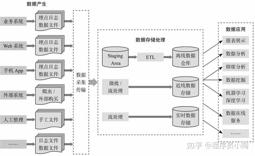 大数据工程师到底是做什么的？