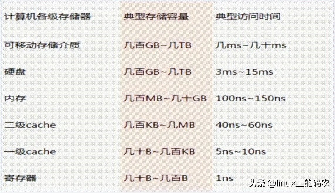 深入理解Linux内存子系统