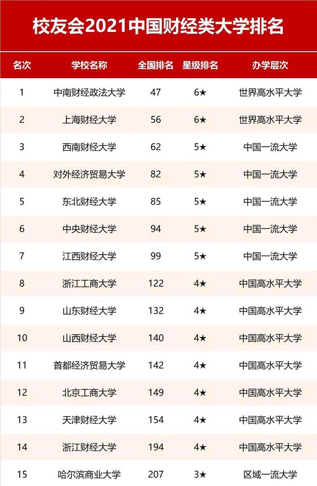 中国财经类大学排名，各类排名颇具争议，考生该怎么选？